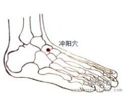 精确定位冲阳穴