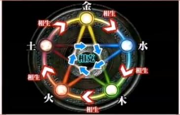 五行相生相克图